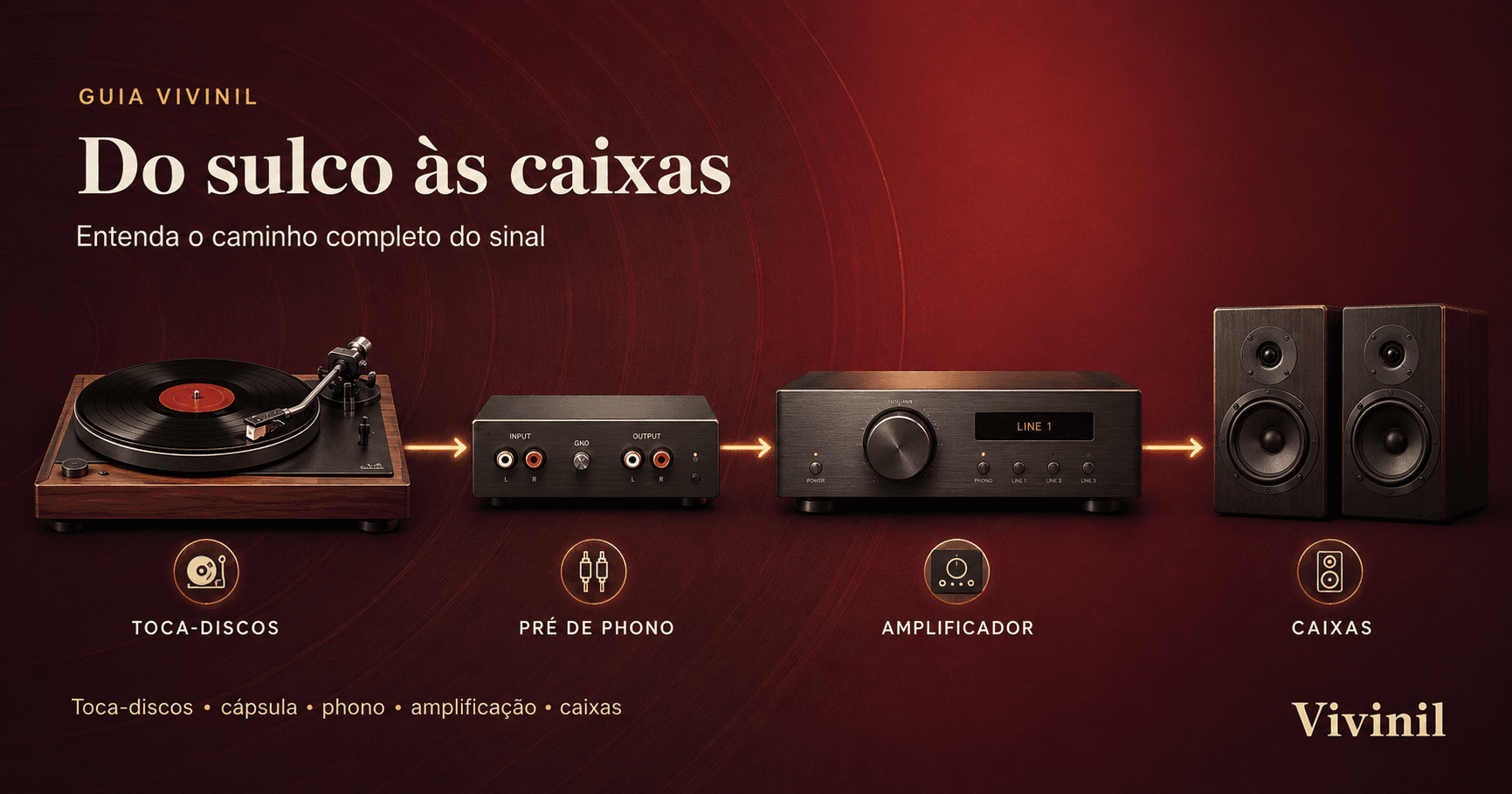 Ilustração do caminho do sinal entre toca-discos, pré-amplificador, amplificador e caixas de som